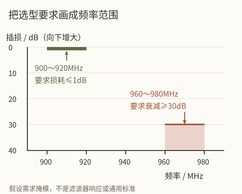 假设的通带与阻带要求;这是选型掩模,不是实测响应。
