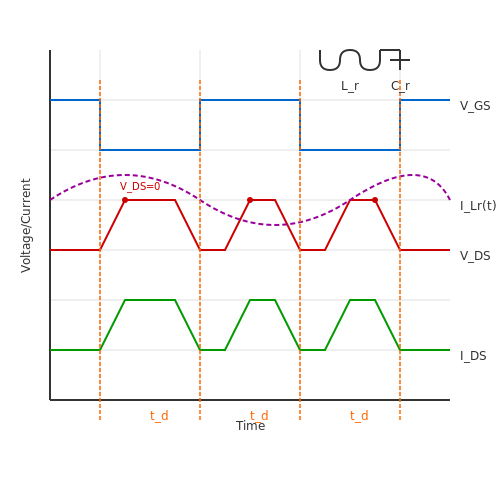 ZVS开关的VGS VDS IDS和谐振电流时序图