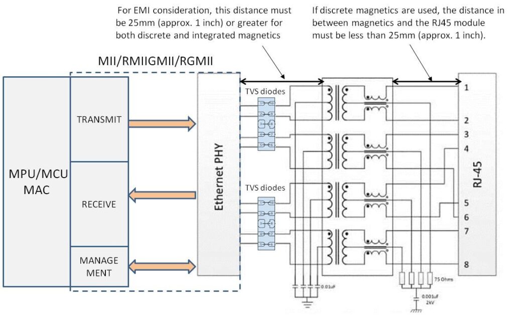 图3:以太网系统需要把MAC-PHY数字接口与PHY-Magnetics-MDI模拟接口分开理解和排查。