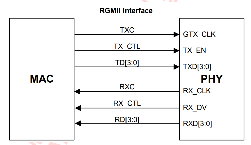 图1:RGMII位于MAC与PHY之间,TX和RX都有独立的Clock、Data和Control信号。
