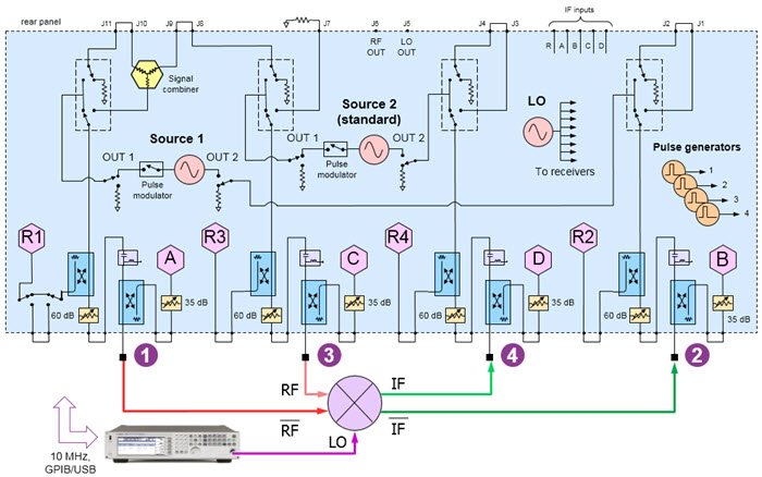 图3:Mixer Conversion Loss测试需要独立RF、LO源以及经过校准的IF测量路径。