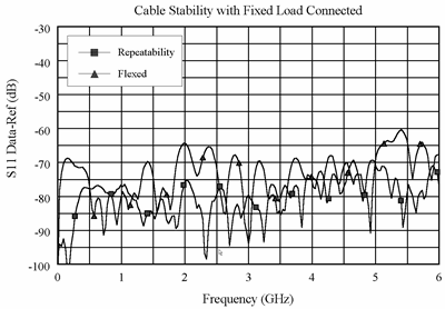 图3:固定负载比较电缆弯曲前后的S11变化,可用于判断Cable Reflection Stability。