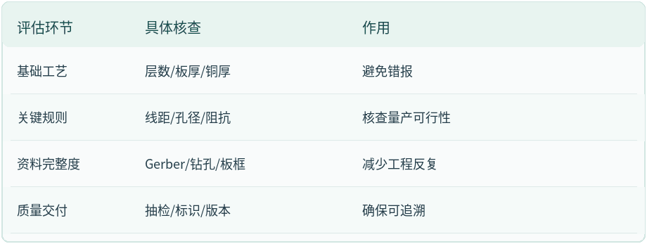 PCB打样生产比较决策信息表
