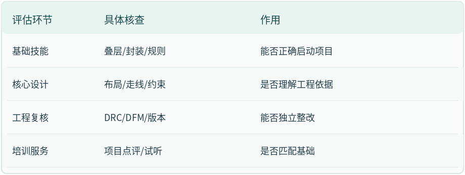 PCB设计培训比较决策信息表
