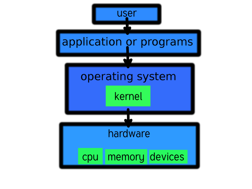 Linux系统用户、应用程序、操作系统内核与硬件的分层技术图