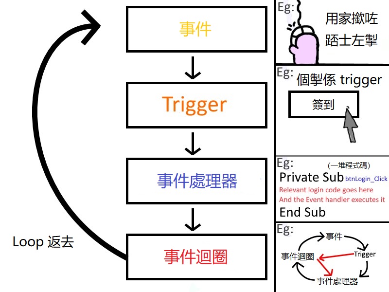 事件驱动程序由事件触发处理器并回到事件循环的示意图。