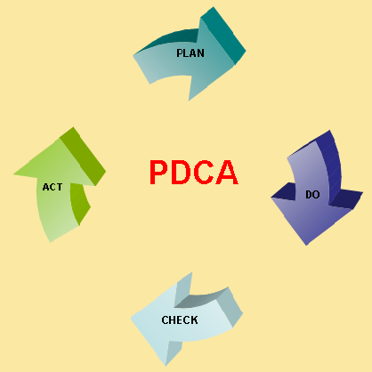 PDCA计划、执行、检查和改进闭环示意图