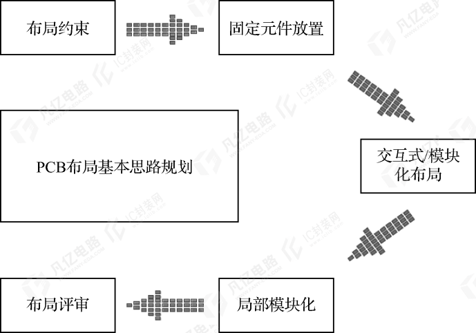图2-1 PCB布局基本思路规划